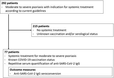 COVID-19 vaccination in psoriasis patients receiving systemic treatment: A prospective single-center study